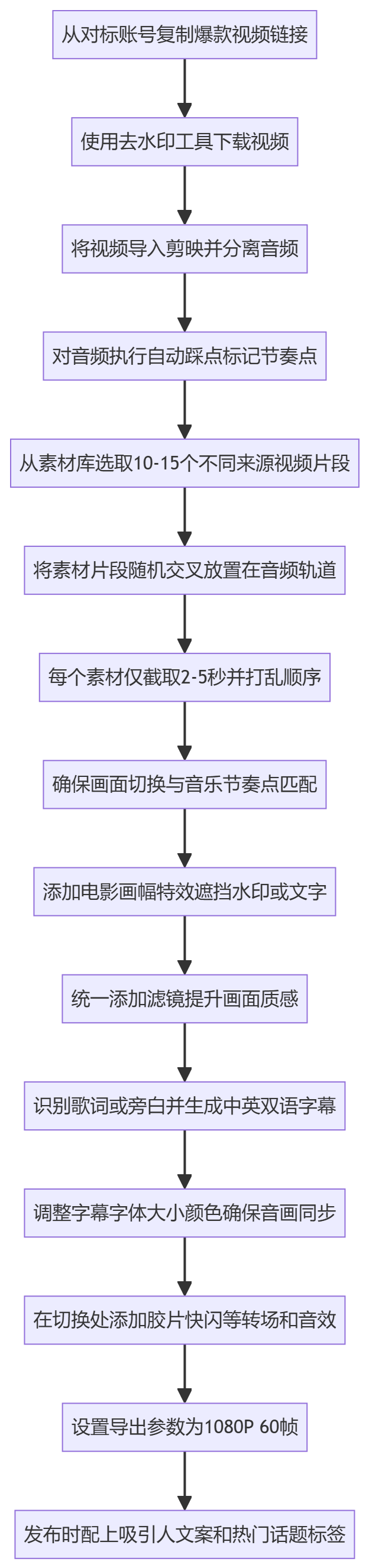 SOP执行流程图